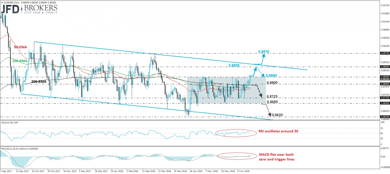 EUR/GBP