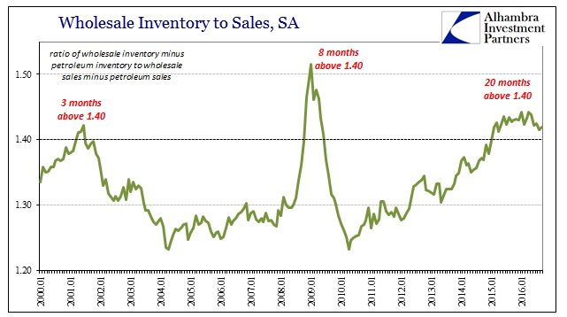 Wholesale Inventory to Sales Non Petrol