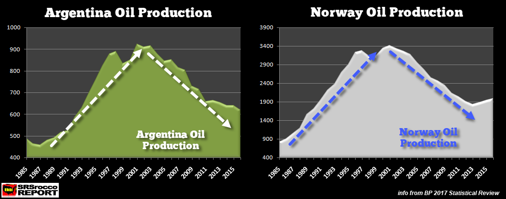 Oil Production
