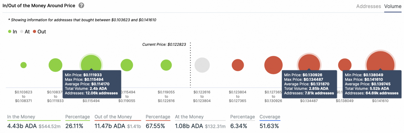 In / Out of the Money Around Price