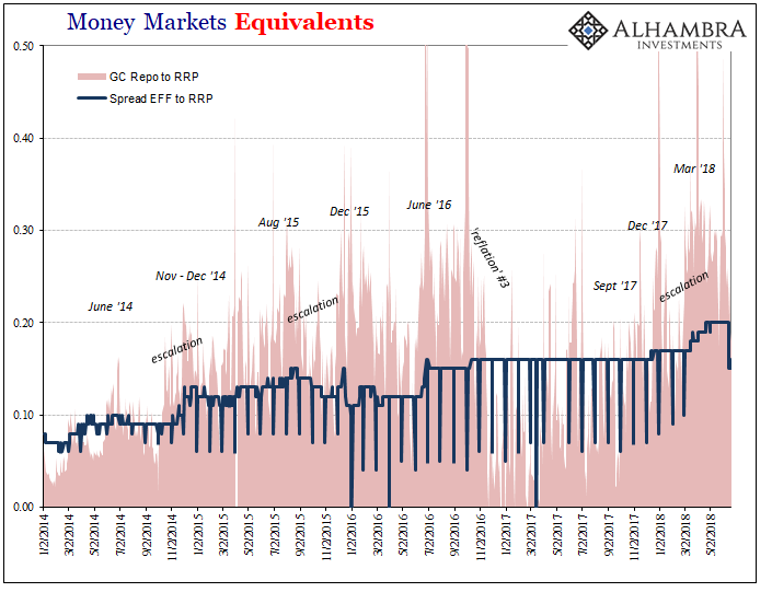 Money Market Equivalents