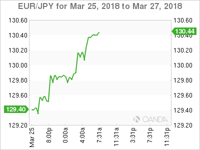 EUR/JPY Chart for March 25-27, 2018