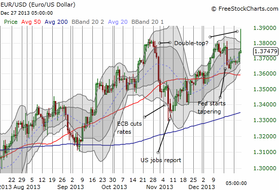 The euro surges and completely fades…