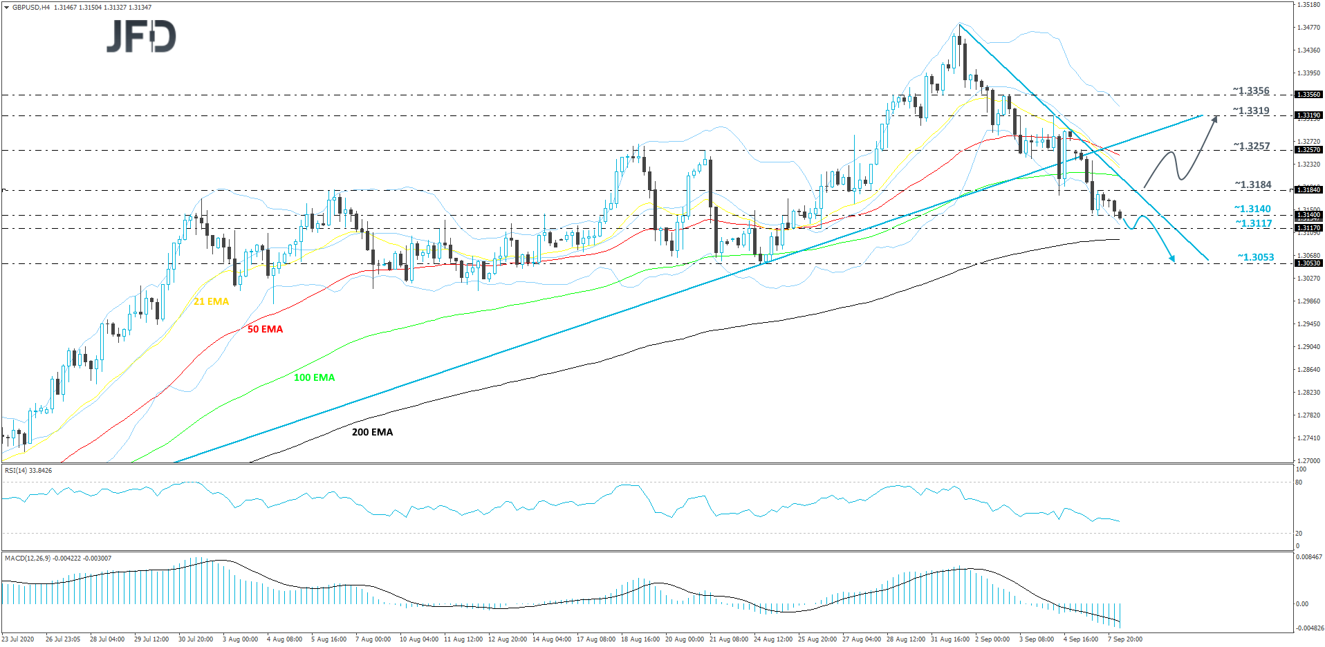 GBP/USD 4-hour chart technical analysis