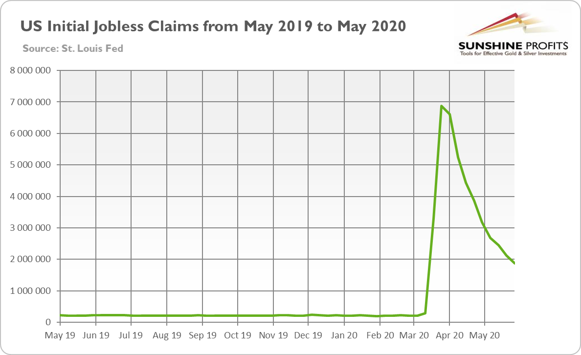 US Initial Jobless Claims From May 2019 - May 2020