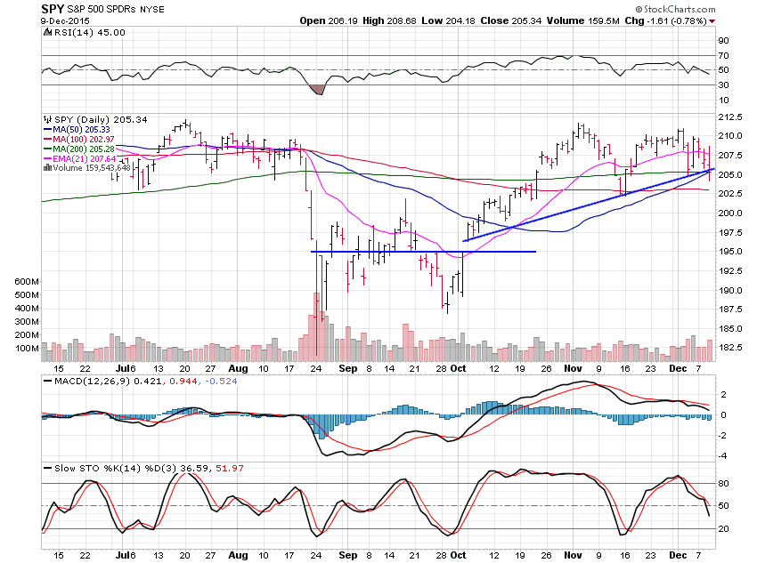 SPY Daily Chart