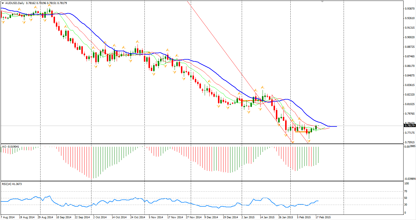 AUD/USD Daily Chart