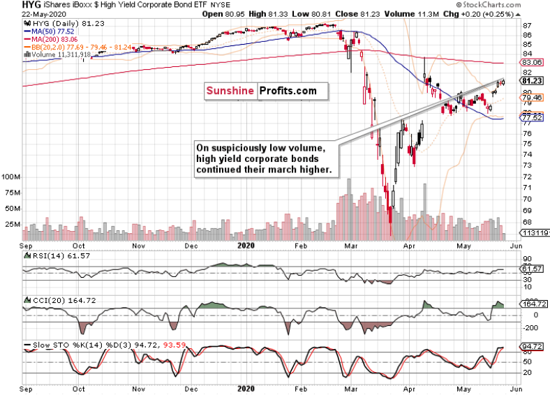 HYG Daily Chart