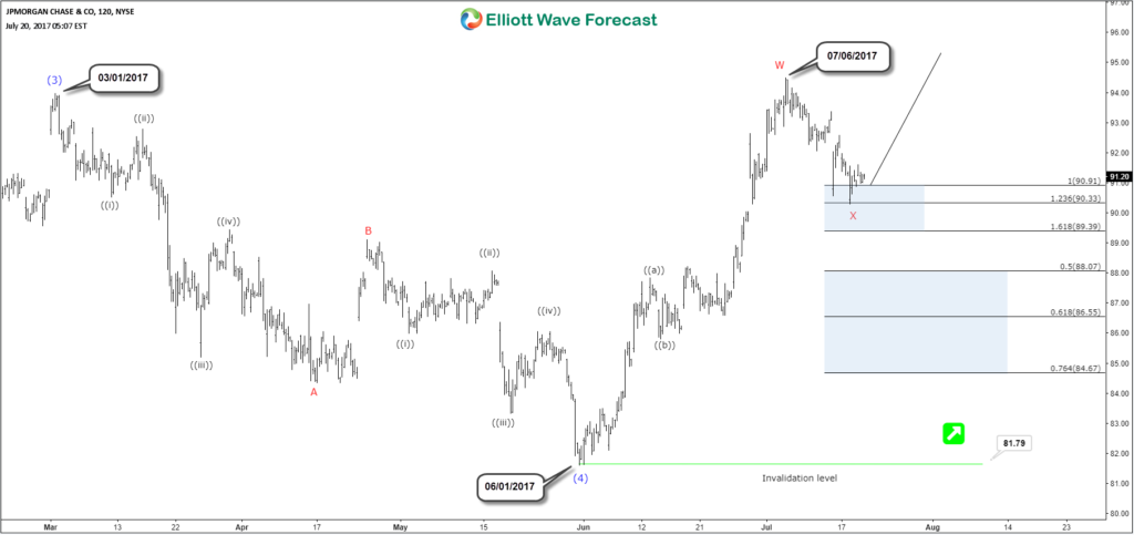 JPM Elliott Wave Bullish Structure 4-Hour Chart