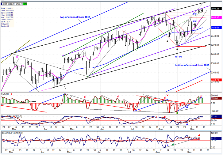 SPX Daily Chart