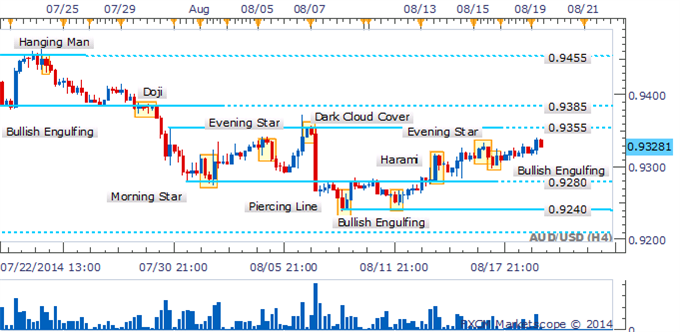 AUD/USD 4 Hour Chart