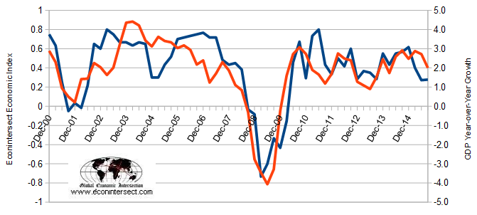 GDP vs Econ Intersect Index 2000-2015