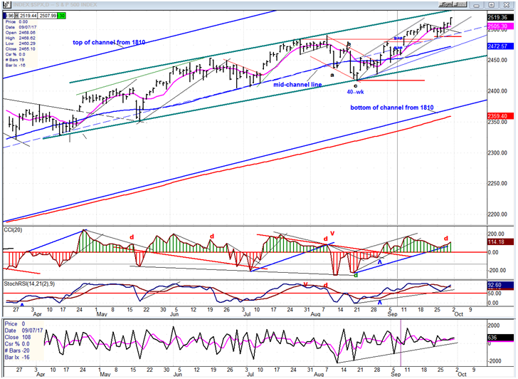 SPX Daily Chart