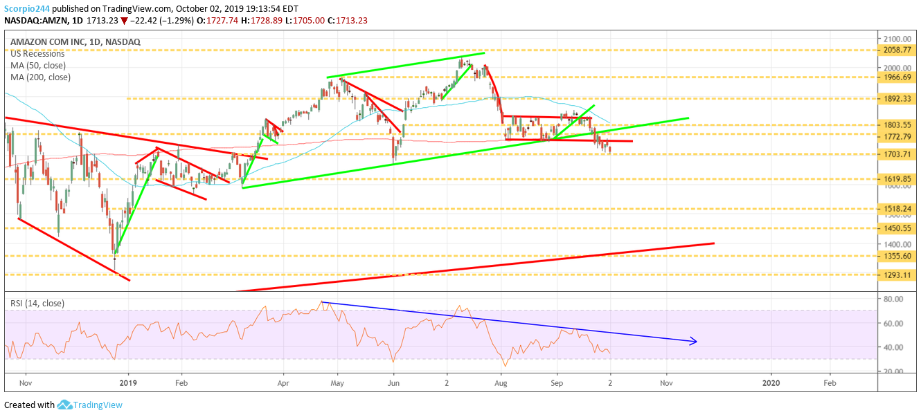 Amazon Inc Daily Chart