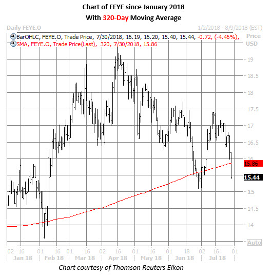 Feye Daily Chart July 30