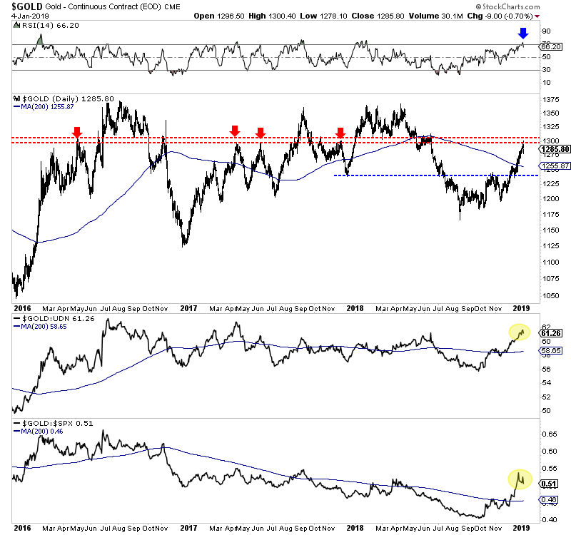 Gold Daily Chart