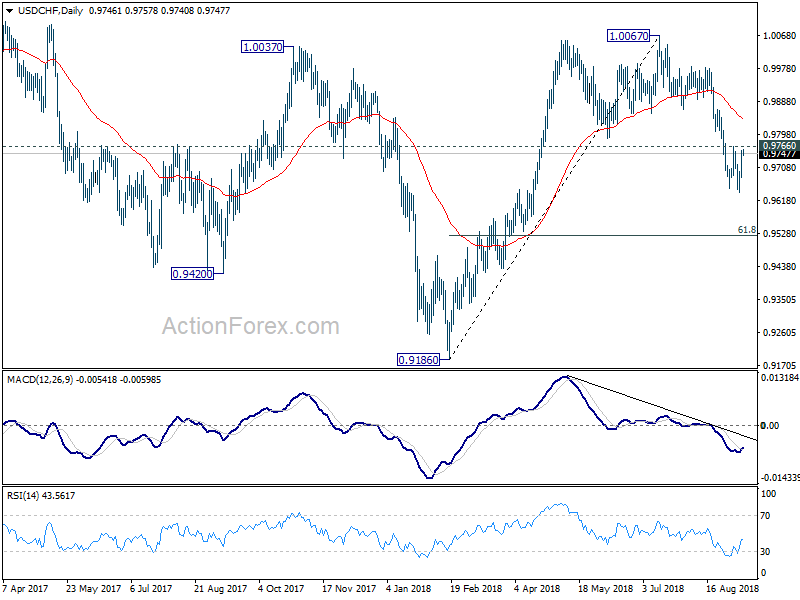 USD/CHF