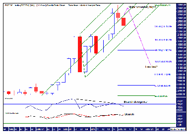 BSE SENSEX Yearly Chart