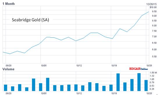 Seabridge Gold 1 Month Overview