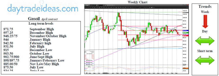 Gasoil Weekly Chart