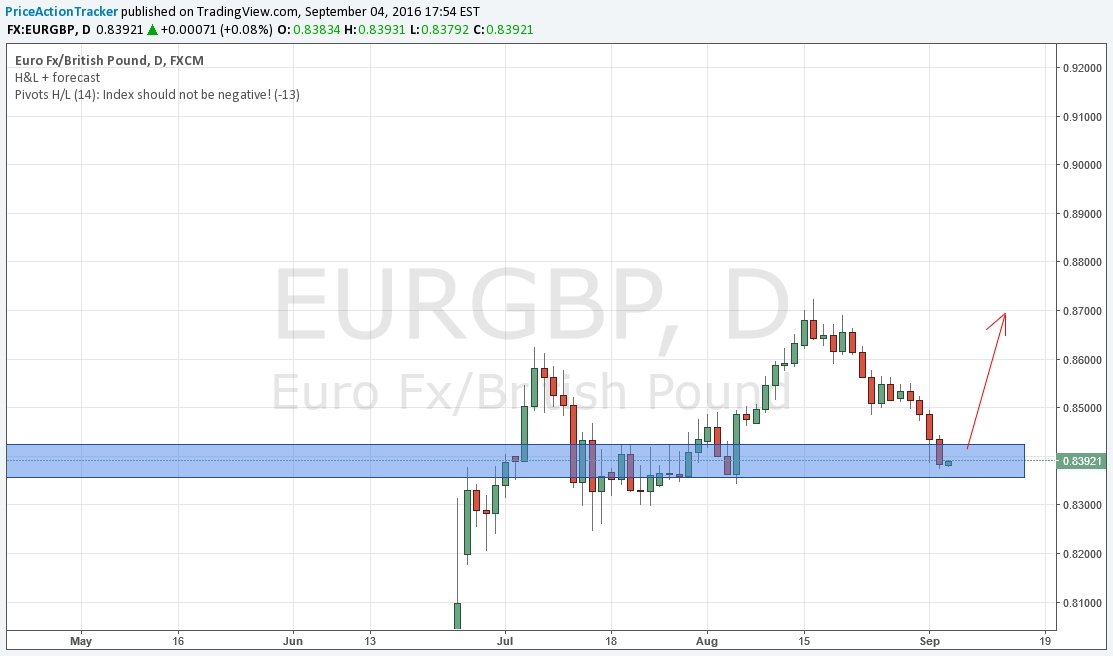 EUR/GBP Daily Chart