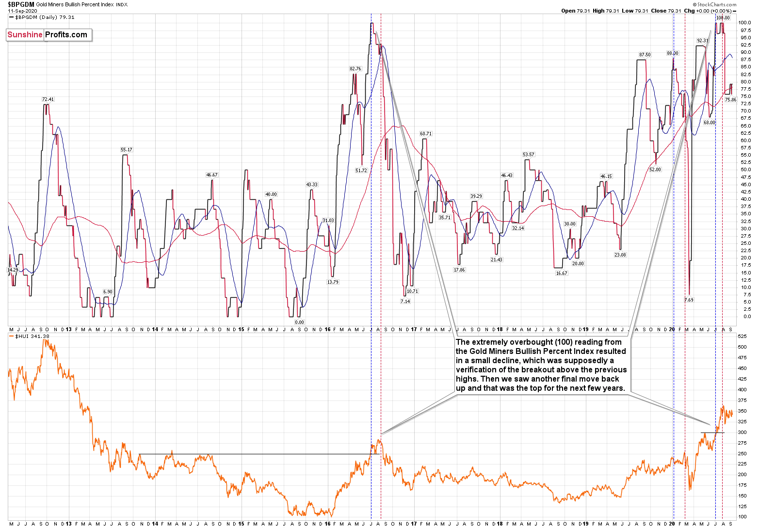 Gold Miners Bullish Percent Index.