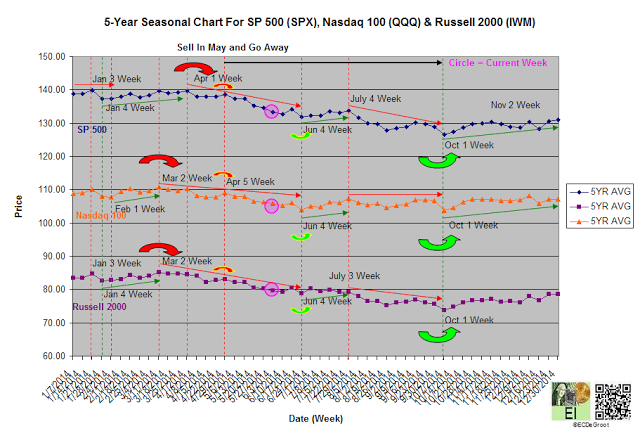 5-Year Seasonal Chart For SP 500, Nasdaq 100 and Russell 2000