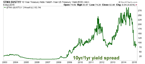 10-Y:1-Y Yield Spread 2003-Present