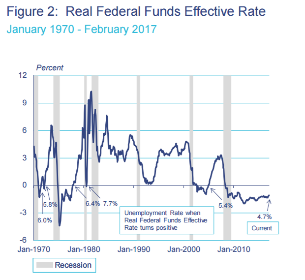 Figure 2 - Real Federal Fund Effective Rate