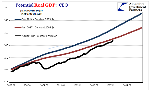 Potential Real GDP CBO