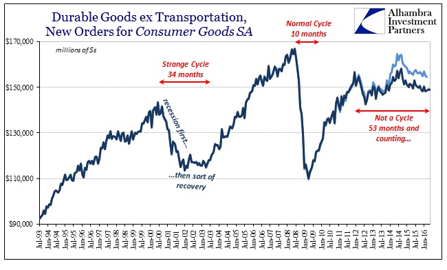 Durable Goods ex-Transportation 1993-2016