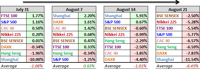 World Markets Performance, Past 4 Weeks