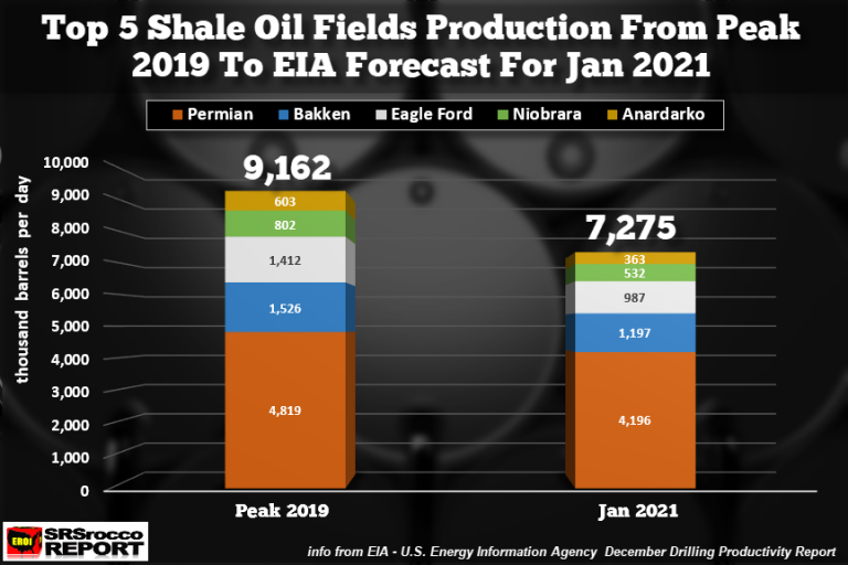 Top-5 Shale Oil Fields Production Peak 2019 To JAN 2021