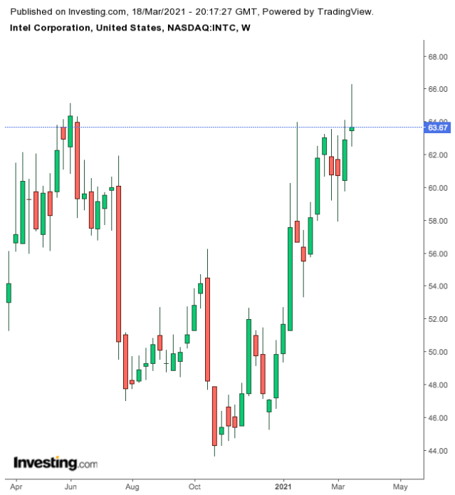 Intel Weekly.