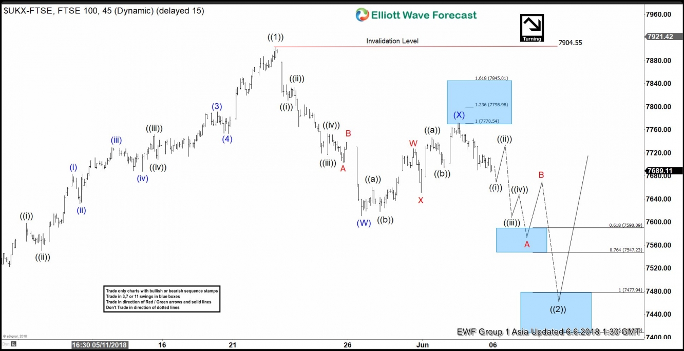 FTSE 1 Hour Elliott Wave Chart