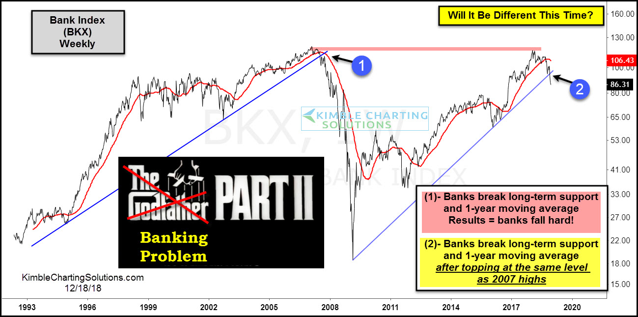 KBW Bank Index