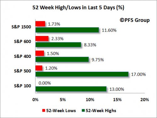 52 Week High/Lows, Last 5 Days