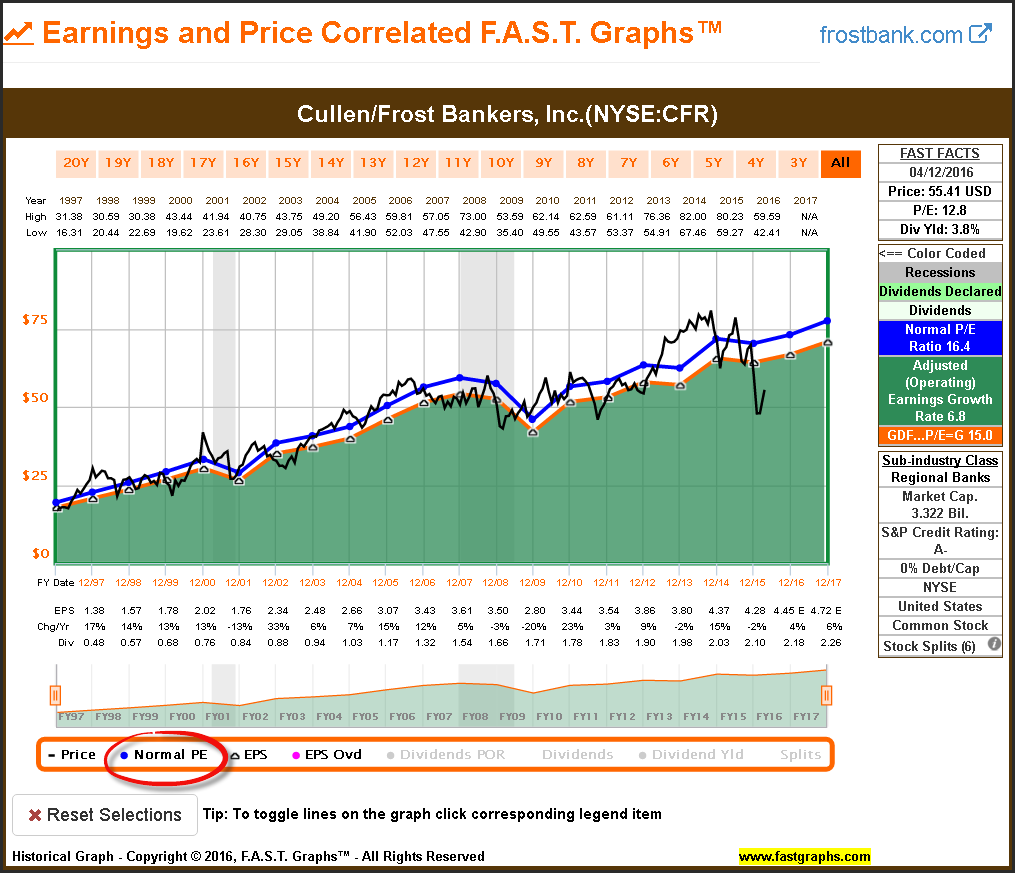 CFR Earnings and Price with P/E