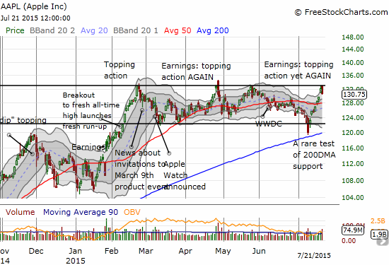AAPL runs into earnings-related resistance yet again