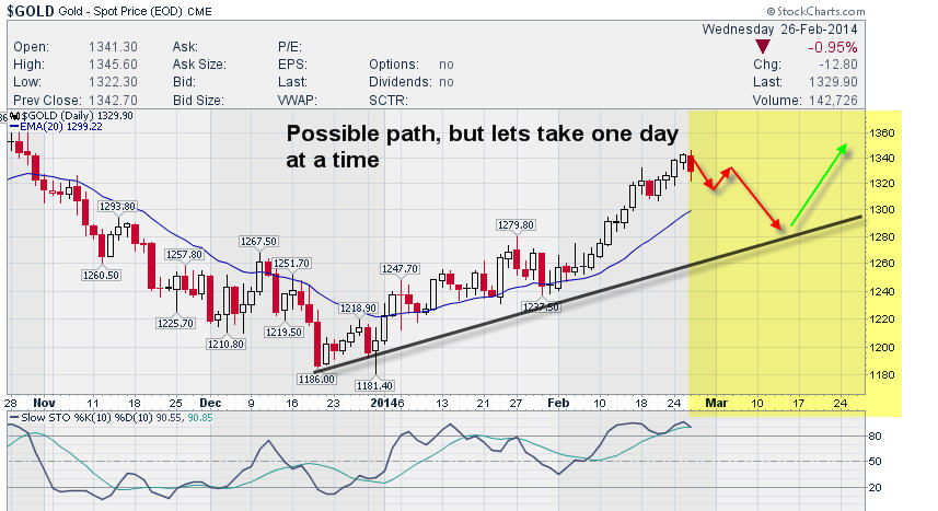 Spot Gold Daily