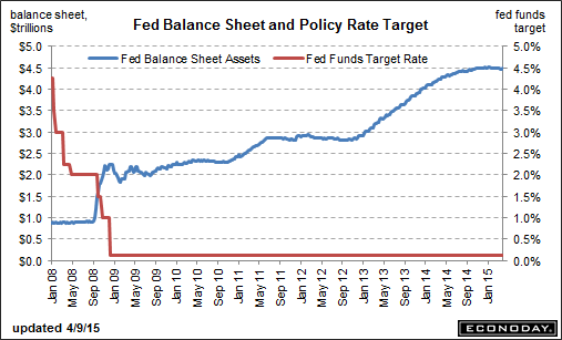 Feed Blance Sheet and Policy Rate Target