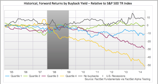 Buyback Yields