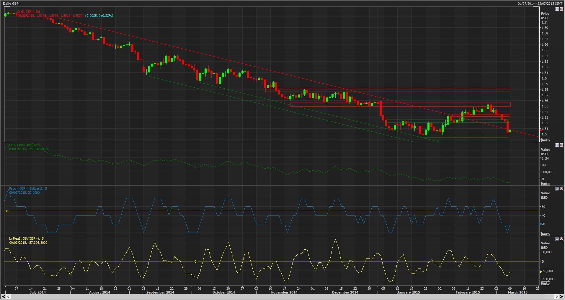 Daily GBP Chart