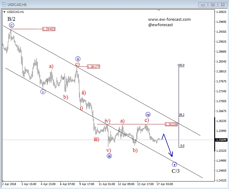 USD/CAD Hourly Chart