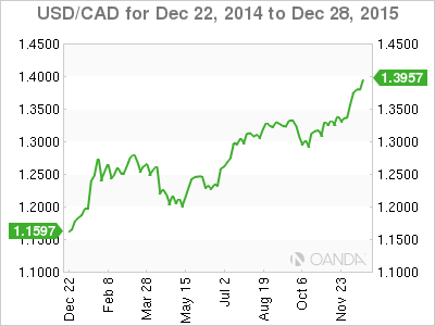 USD/CAD Weekly Chart