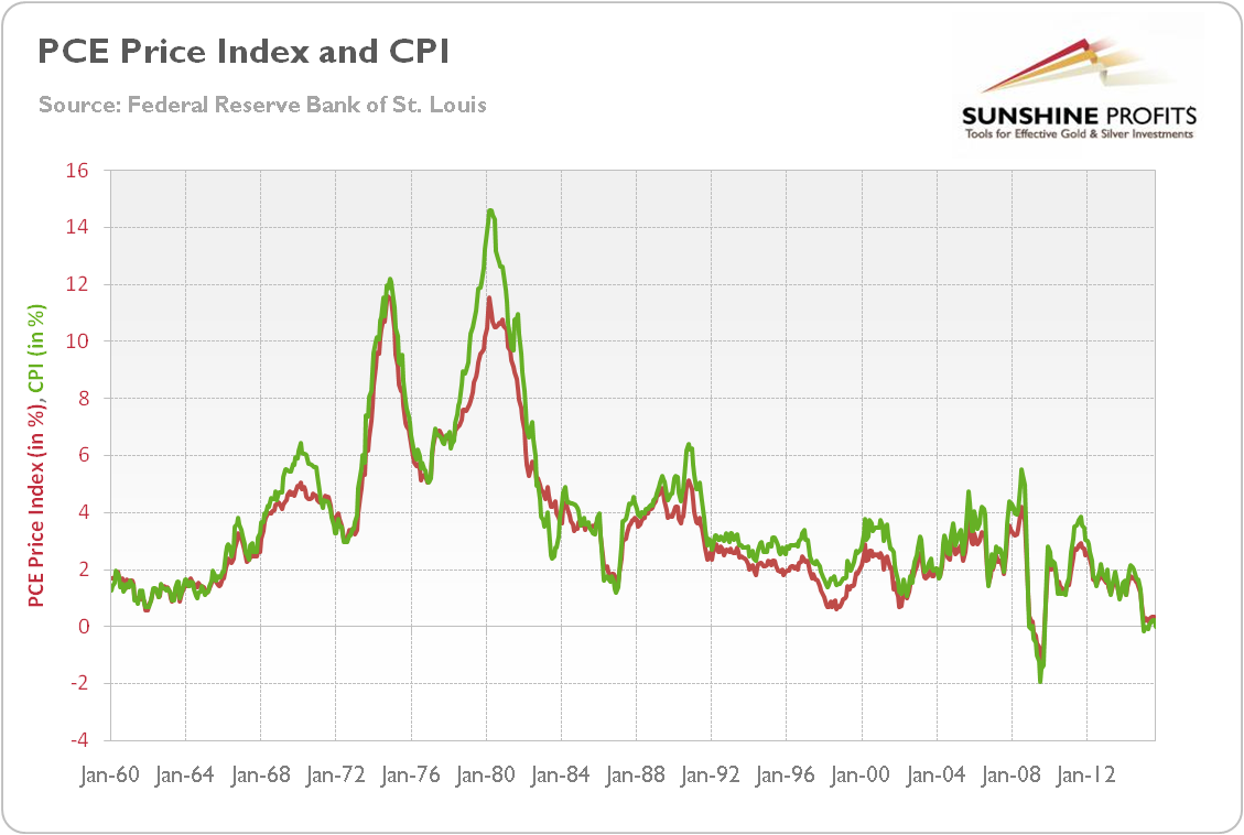 Consumption Vs. Inflation