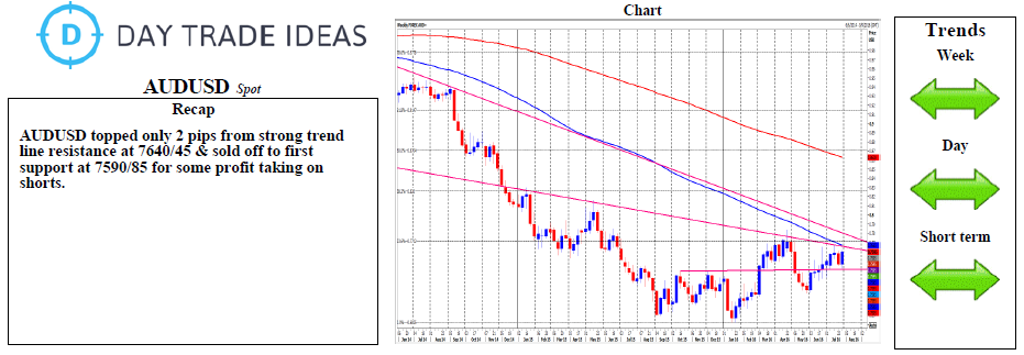 AUD/USD Chart