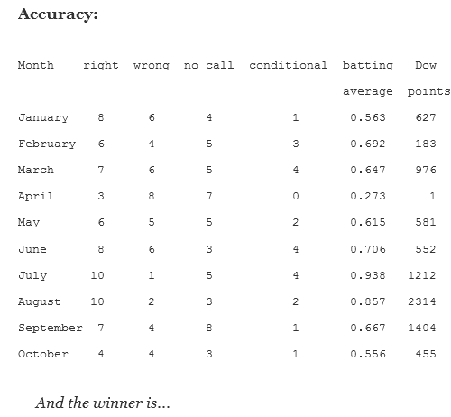 Average Points