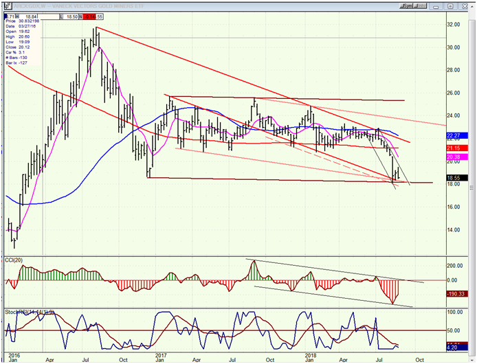 GDX (Gold miners ETF) weekly  