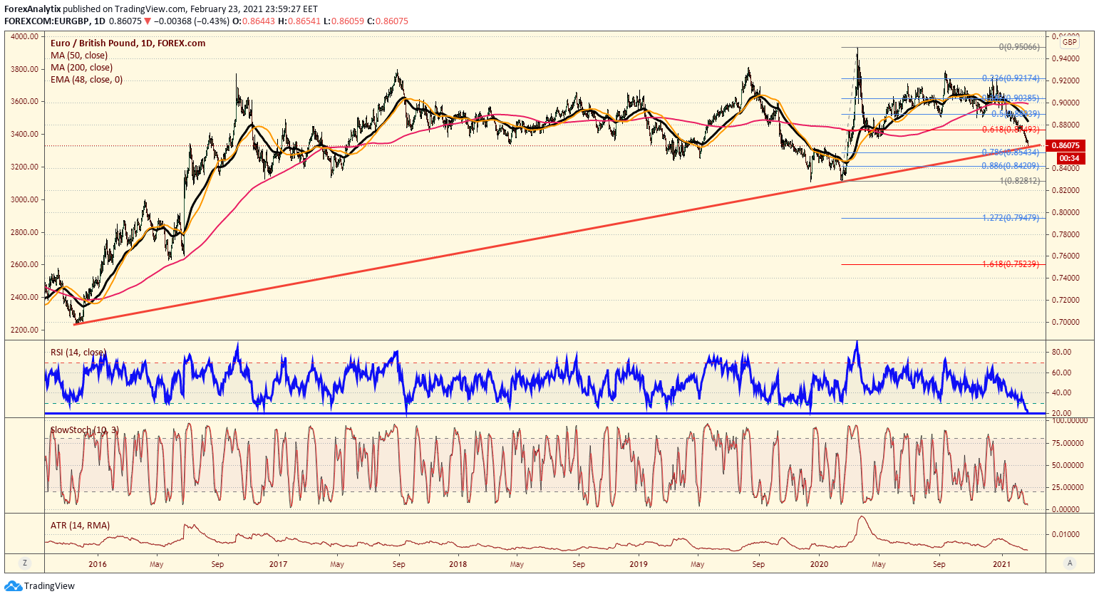EUR/GBP Daily Chart.